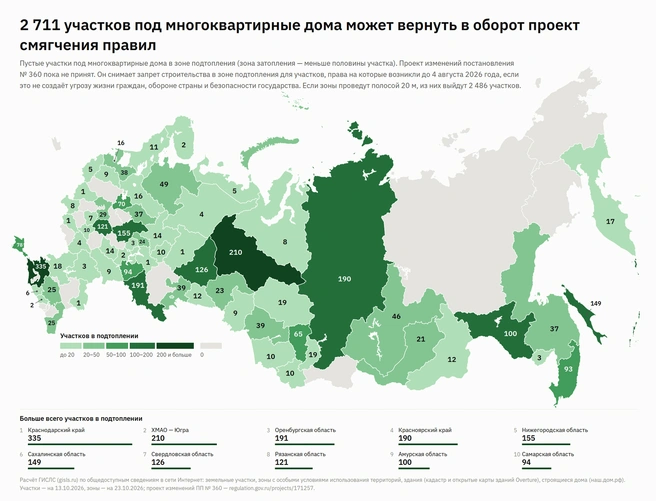 Сколько строек могут получить послабление  | Источник: ГИСЛС