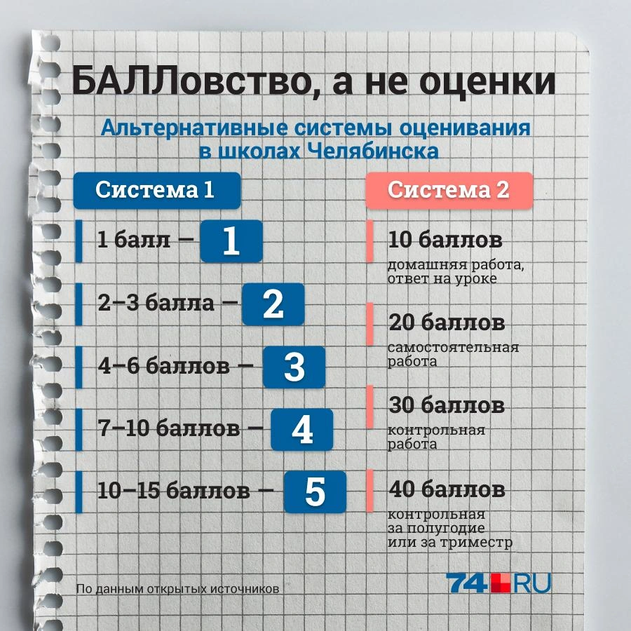 Как выставляют оценки в школах, как рассчитать вес оценок, январь 2022 г. -  8 февраля 2022 - 74.ру