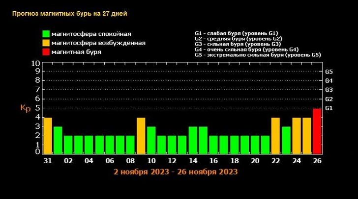 Прогноз магнитных бурь на ноябрь-2023: когда ждать возмущений на Солнце