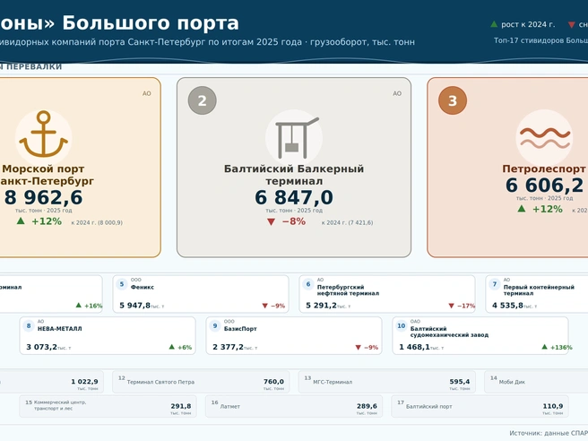 Костяк петербургского порта составляют 19 «бизонов», которые за год перевалили почти 55 млн тонн грузов. Из рейтинга исключены «Контур СПб» и «Балтимор». | Источник: Claude.ai / «Фонтанка.ру»