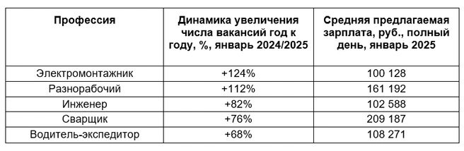 Источник: «Авито Работа»