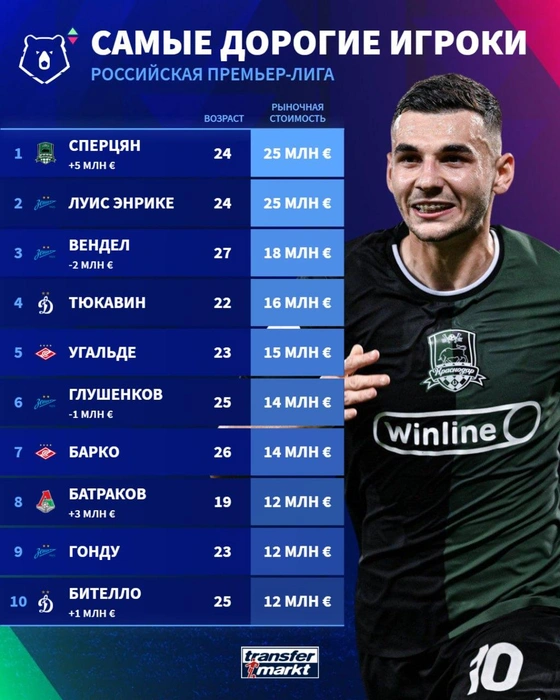 Источник: Transfermarkt