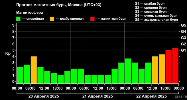 Прогноз магнитных бурь | Источник: xras.ru