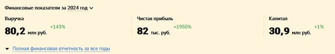 Финансовые показатели | Источник: Checko.ru