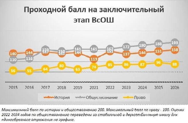 Наглядная графика о том, как менялись проходные баллы на ВсОШ по трем предметам: истории, обществознанию и праву | Источник: Антон Чубуков