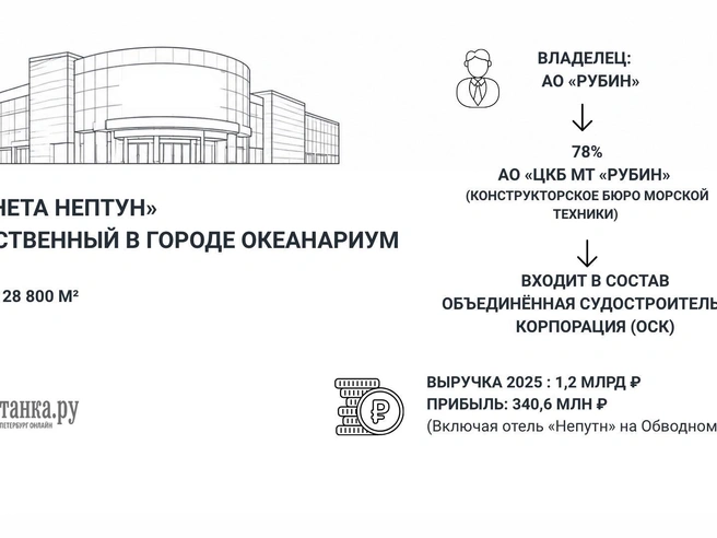 Источник: Инфографика «Фонтанка.ру»