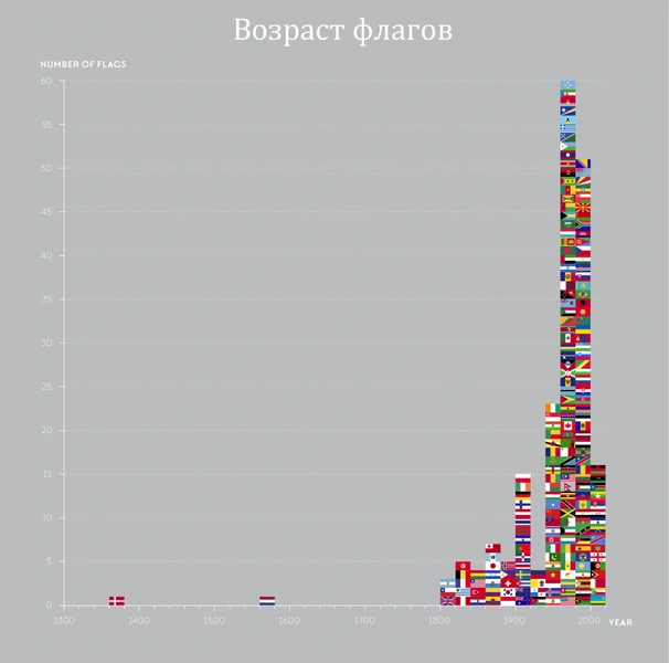 Занимательная статистика о флагах в 10 картинках