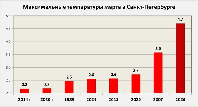 Самые теплые марты в Санкт-Петербурге с температурой выше +2 градусов | Источник: телеграм-канал Александра Колесова