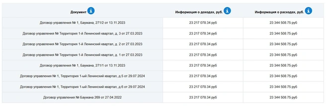 Иркутян удивляет, как получается, что доходы и расходы по разным домам, находящимся под управлением УК, совпадают вплоть до копейки | Источник: ГИС ЖКХ
