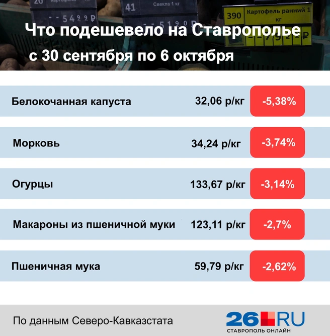 Статистика цен на продукты за неделю | Источник: Дарья Гранкина / 26.RU