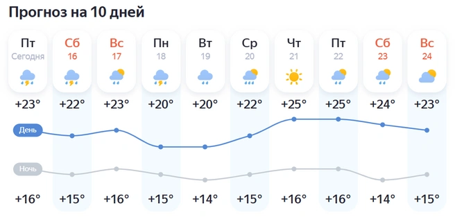 Температура может достигать +25 градусов | Источник: «Яндекс.Погода»