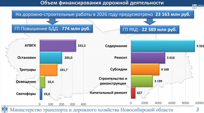Большая доля средств уходит на содержание дорог | Источник: Правительство Новосибирской области, Минтранс Новосибирской области