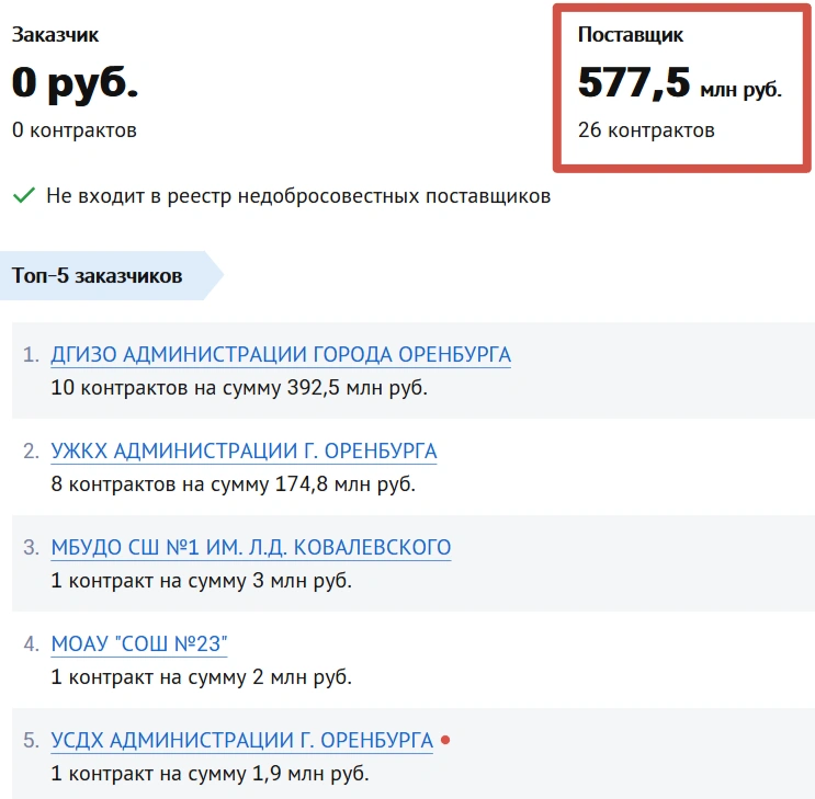 Мэрия далеко не впервые сотрудничает именно с этой фирмой | Источник: Checko.ru