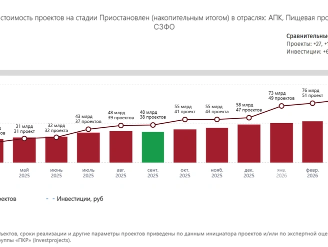 Рост количества приостановленных проектов в АПК и пищевой промышленности | Источник: ИАГ ПКР