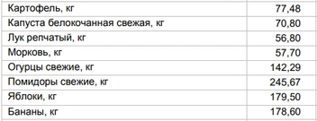 Цены на овощи и фрукты от 12 мая | Источник: Алтайкрайстат