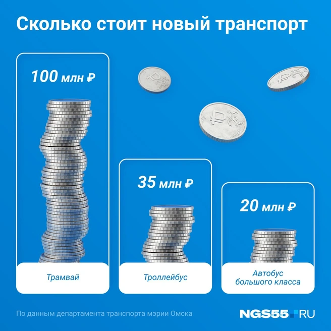 Стоимость трамвая достигла 100 миллионов  | Источник: Евгения Бикунова / Городские медиа