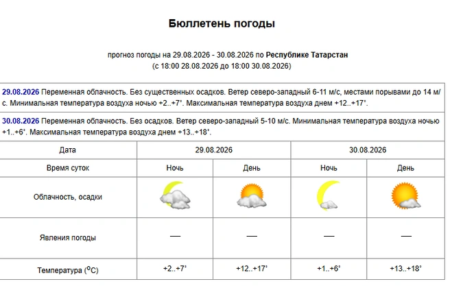 Источник: tatarmeteo.ru