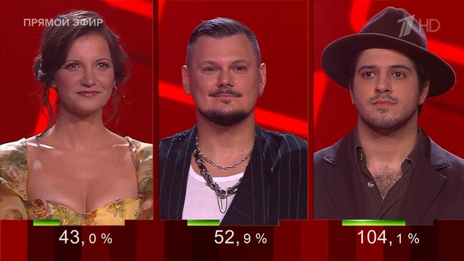 После сложения голосов зрителей и наставника | Источник: 1tv.ru