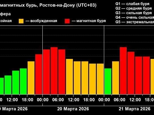 Прогноз геомагнитной обстановки по состоянию на 11:00 19 марта | Источник: https://xras.ru/
