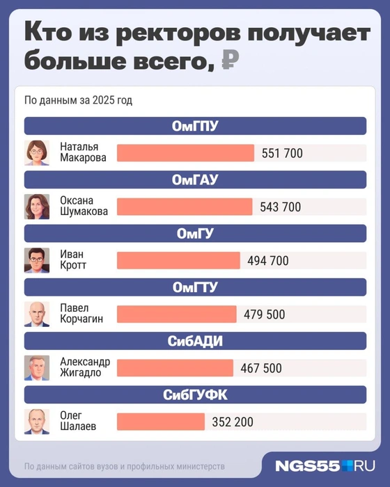 Доходы многих руководителей значительно выросли за год | Источник: Серафима Пантыкина / Городские медиа