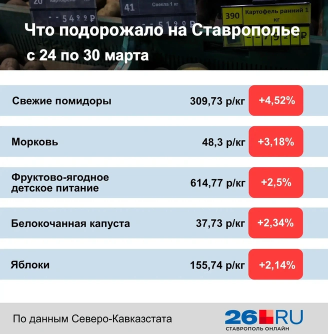 Статистика цен на продукты | Источник: Дарья Гранкина / 26.RU