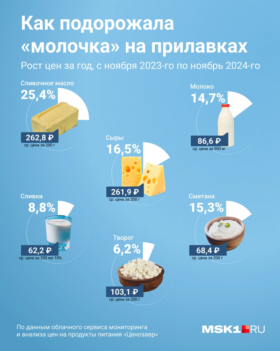 Цены на молочку в основном опережают инфляцию | Источник: Мария Романова / MSK1.RU