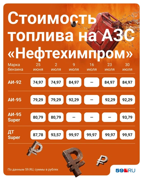 «Нефтехимпром» удерживает цены на топливо четвёртую неделю подряд | Источник: Полина Авдошина / 59.RU