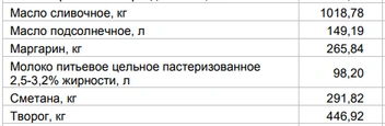 Цены на «молочку» от 17 августа | Источник: Алтайкрайстат