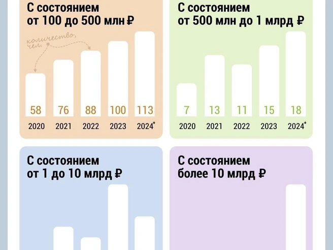 В регионе впервые отмечены лица с доходами свыше десяти миллиардов рублей | Источник: Дмитрий Гладышев / Городские медиа