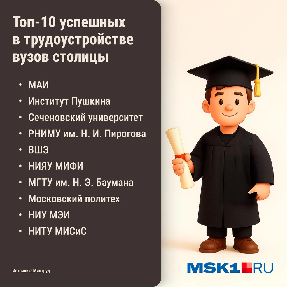 Топ-10 вузов Москвы, успешных в трудоустройстве выпускников | Источник: Городские медиа