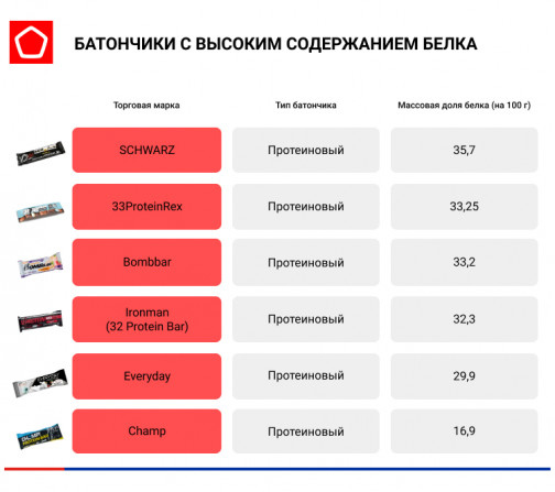 &amp;quot;Полезные&amp;quot; батончики не стоит включать в рацион желающих похудеть - Роскачество обнаружило в них много углеводов и сахара