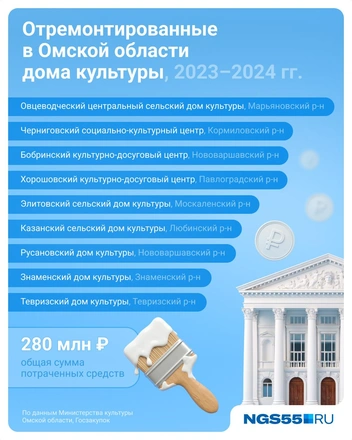 Сельские клубы привели в порядок во многих районах области | Источник: Евгения Бикунова / Городские медиа