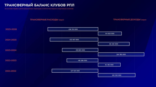Источник: РПЛ