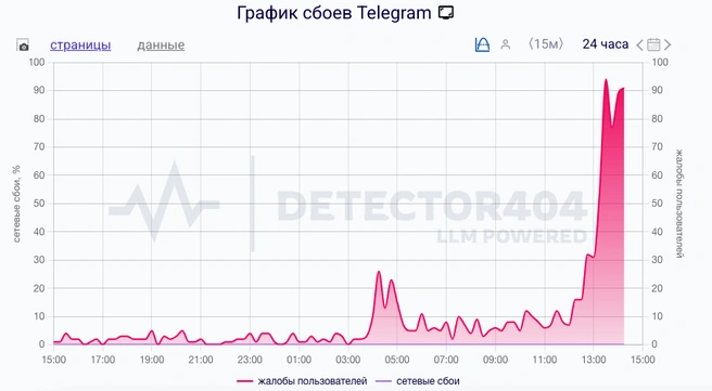 Пользователи жалуются на сбой в работе мессенджера | Источник: Downdetector.su