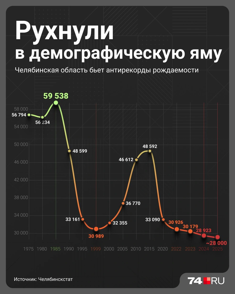 За первые два месяца 2025 года в Челябинской области появилось на свет 4560 детей. Такими темпами мы опять обновим антирекорды рождаемости | Источник: Семен Казьмин / 74.RU