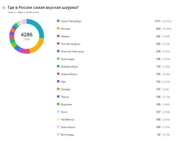 Столица шаурмы: сможете отгадать, в каком городе России самое вкусное мясо в лаваше?