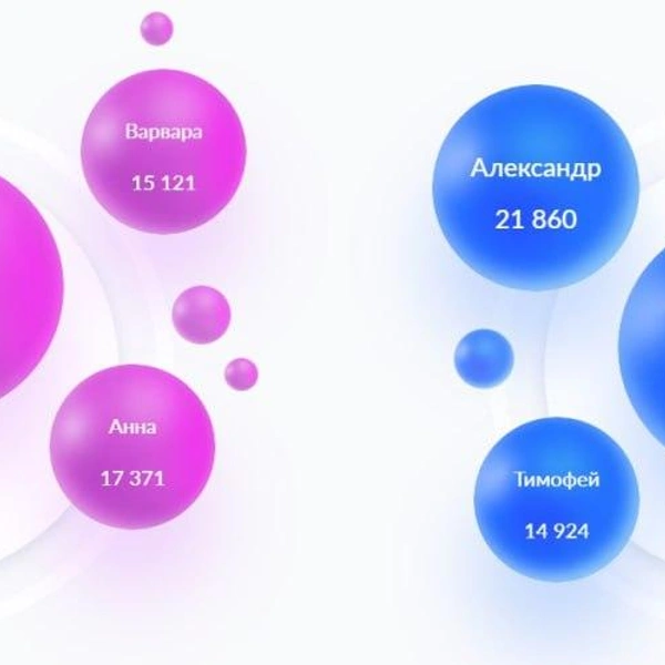 Cамые популярные имена для новорождённых в России в 2025 году | Источник: информационно-аналитический портал РЕЕСТР ЗАГС/zags.nalog.gov.ru