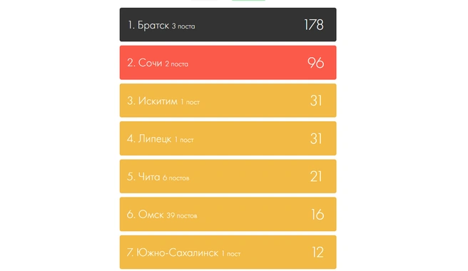 Омск расположился на шестом месте | Источник: online.russiangreens.ru