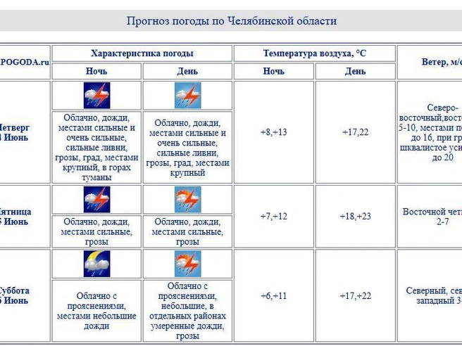 Источник: chelpogoda.ru