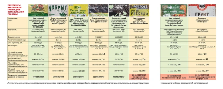 В «Общественном контроле» назвали марки магазинного грунта, в котором ничего не вырастет