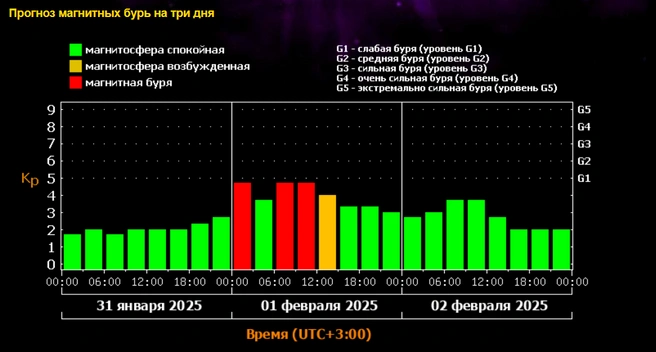 Прогноз магнитных бурь на начало месяца  | Источник: xras.ru