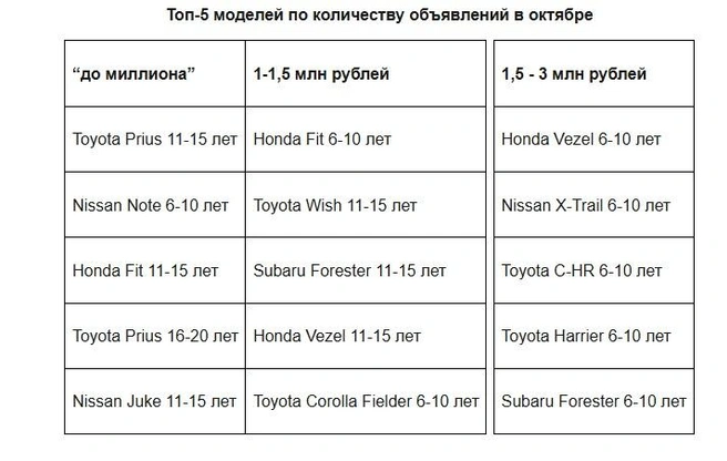 Автомобили с пробегом пользуются спросом | Источник: Drom.ru