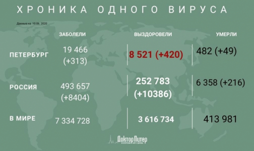 За сутки в России выявили 8 404 случаев заражения коронавирусом