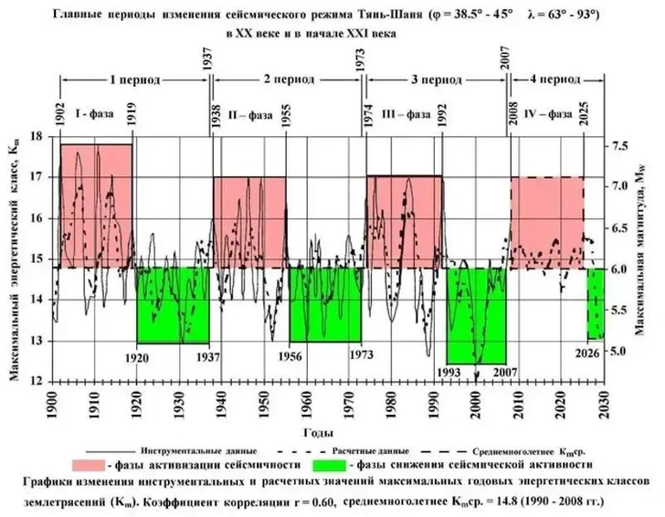 Прогноз: до 2026 года в Центральной Азии может произойти несколько землетрясений | Источник: @kanat.abdrakhmatov