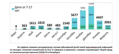 В Петербурге в феврале на 23,5 тысячи меньше заболевших, прирост вакцинированных - 300%. &amp;quot;Коронавирусные итоги&amp;quot; месяца от Смольного