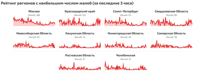 Больше жалоб только в Москве | Источник: Сбой.рф