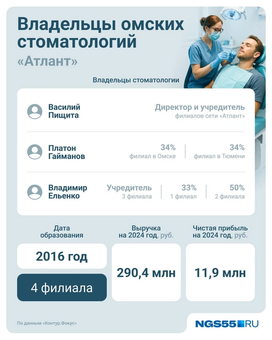Филиалы стоматологии есть в Омске и в Тюмени  | Источник: Юрий Скулыбердин / Городские медиа