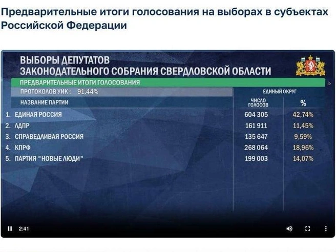 Предварительные итоги выборов | Источник: ЦИК РФ