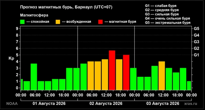 Учение оценили надвигающиеся магнитные бури на уровень G1 | Источник: xras.ru
