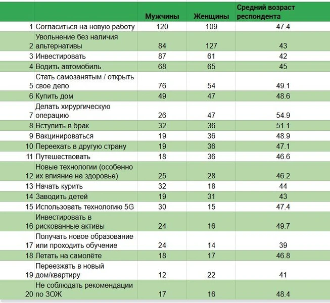 Топ-20 страхов людей согласно исследованию Цюрихского университета